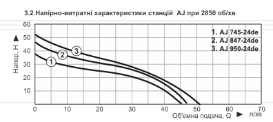 Производительность насосной станции Vitals aqua AJ 950-24de графики Производительность насосной станции Vitals aqua AJ 950-24de график